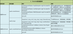 Sparksql的介绍以及常见操作