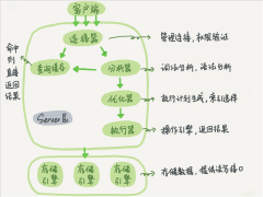 MySQL（一）总体框架 &amp; redo-log 和 bin-log 的介绍