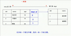 MySQL（四）—— 数据库设计