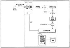 Mysql 查询缓存利弊