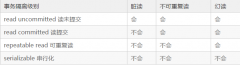 mysql隔离级别