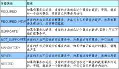 Java框架之Spring02-AOP-动态代理-AspectJ-JdbcTemplate-事务
