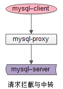 【干货】Mysql的&quot;事件探查器&quot;-之Mysql-Proxy代理实战一（安装部署与