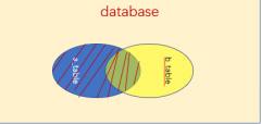 六：MySQL之SQL语句