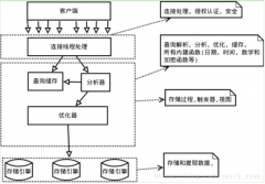 MySQL的架构和索引