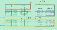 (写了一点写不下去了,虽然垃圾但又不想扔)hbase--大数据中的NoSql