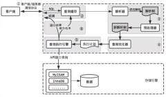 MySQL 优化实施方案