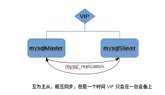 MySQL高可用架构：mysql keepalived实现
