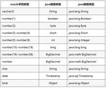 Java和C#与SQL Server、MySQL和Oracle数据类型对照映射表