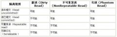 深入理解mysql锁与事务隔离级别