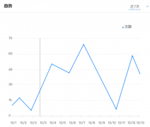 Mysql日期分组无数据查询填充0