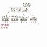Mysql B-Tree和B Tree索引