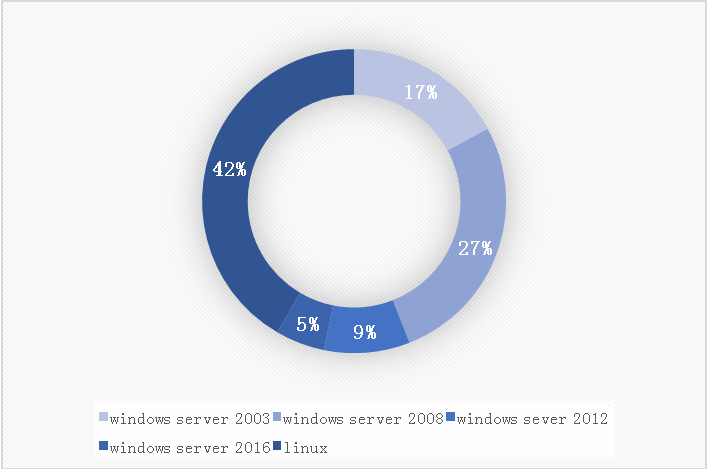 奇安信应对Windows Server 2008停服的解决方案