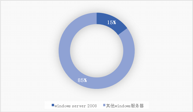 奇安信应对Windows Server 2008停服的解决方案