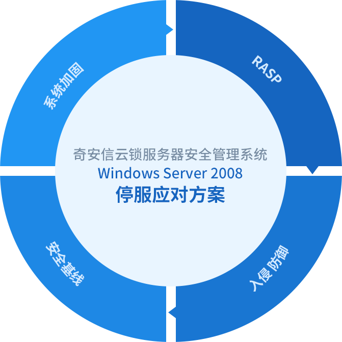 奇安信应对Windows Server 2008停服的解决方案