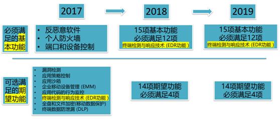 被误解的EDR 端点安适如何拨云见日？