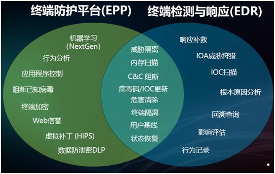 被误解的EDR 端点安适如何拨云见日？