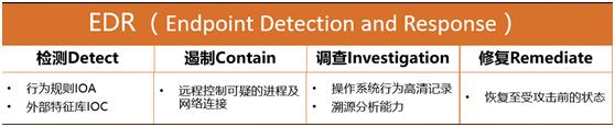 被误解的EDR 端点安适如何拨云见日？