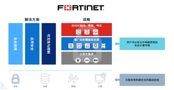 自动化、云原生、全覆盖 Fortinet颁布最新云安详战略