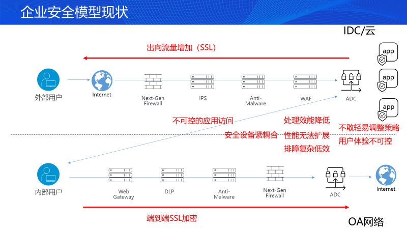 辞行个人英雄主义，F5携加密流量精分策略从新定义网络安详