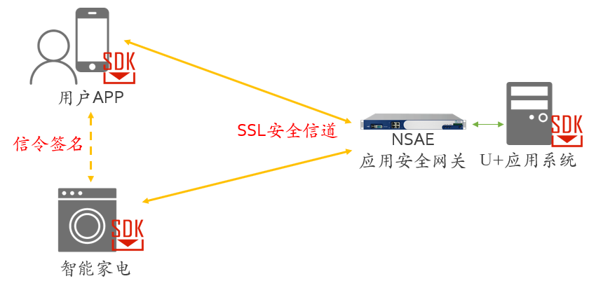 【网络安详五大样板工程】信安世纪：构建海尔U+智慧家庭安详防线