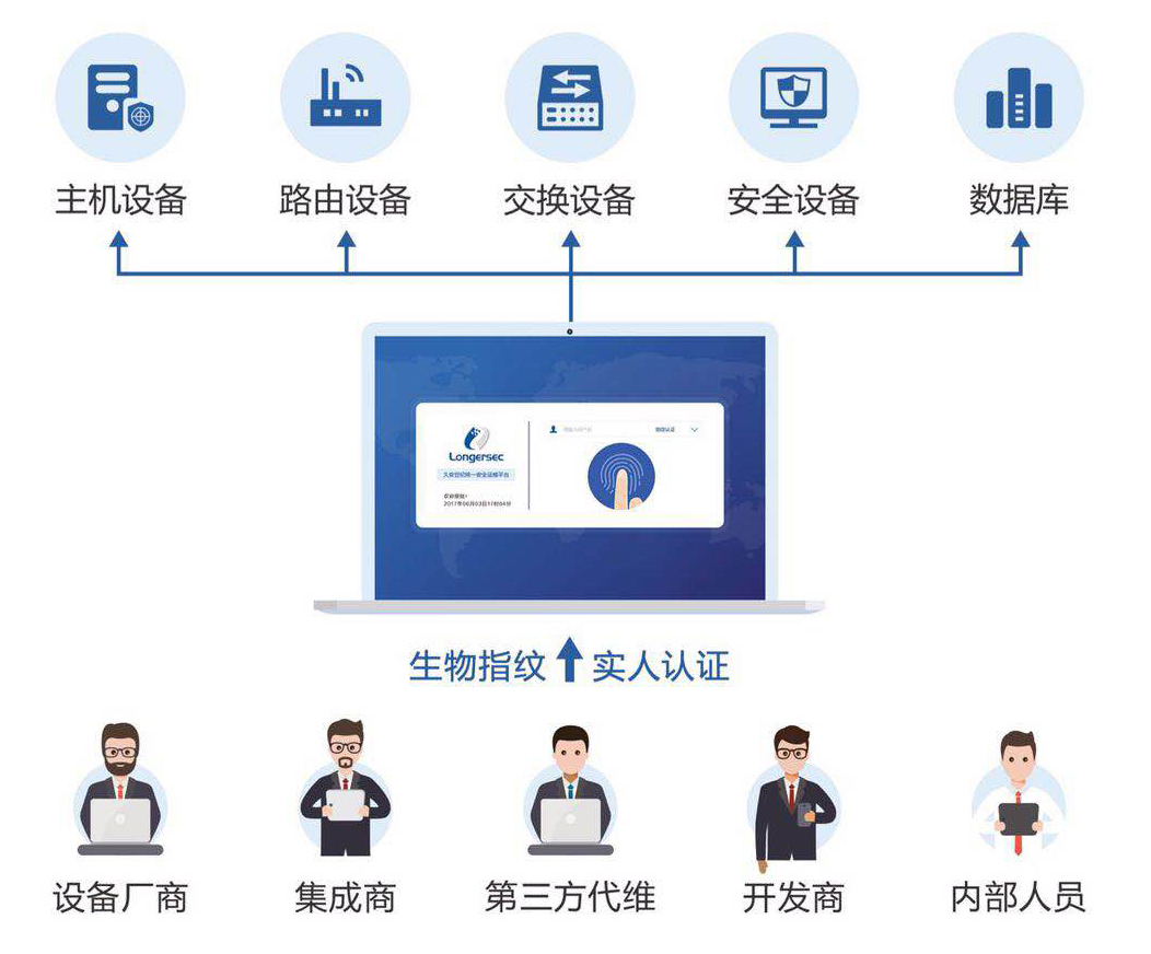 【网络安详五大样板工程】久安世纪：北汽新能源公司强身份认证运维办理平台