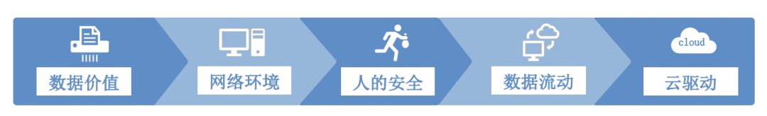 五大维度透视医疗数据安详