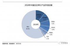 安恒信息日志审计产品位居市场份额第一