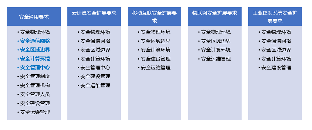 等保2.0正式颁发 如何做到标准合规？