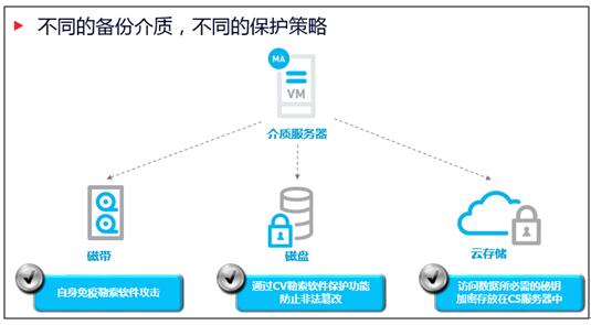 Commvault戒备勒索软件冲击的三种要领