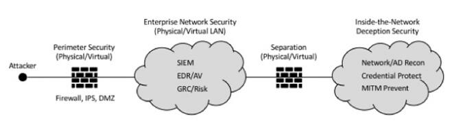 Attivo Networks解决方案