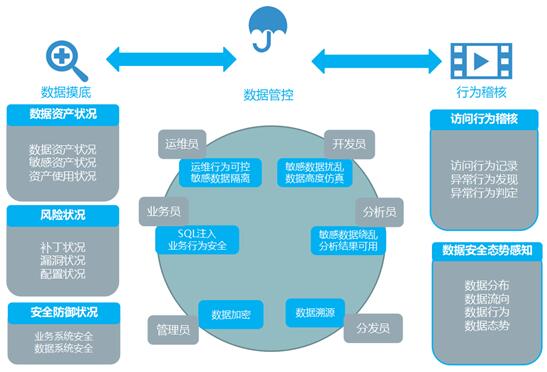 《数据库安详应用指南》重磅颁发 副手企业数据安详拔擢选型