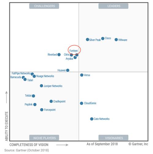 Fortinet跻身Gartner WAN边界架构魔力象限挑战者象限