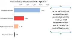 通过2018年第三季度颁布的66.1％的缝隙都有文档化的解决方案