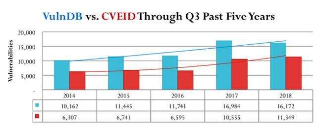 2018 Q3 VulnDB QuickView呈报