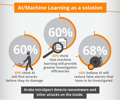 Aruba全球性研究呈文揭示AI技术将成应对物联网时代安详挑战的利器