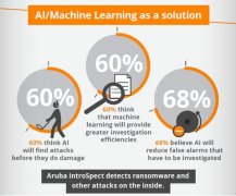 Aruba全球性研究呈报揭示AI技术将成应对物联网时代安适挑战的利器