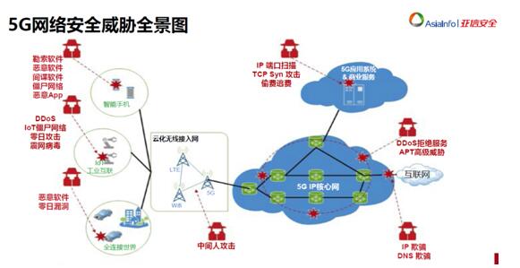 5G时代，如何应对万物互联下网络安详挑战