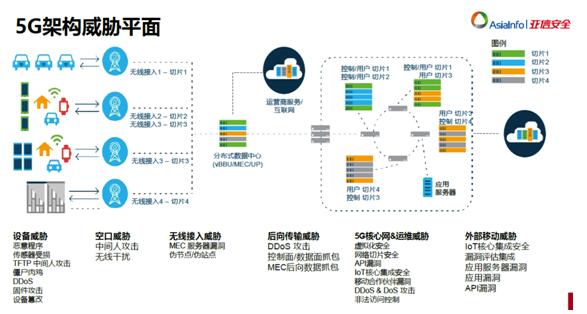 5G时代，如何应对万物互联下网络安详挑战