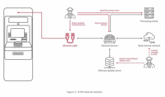 85%的ATM机可以在15分钟内通过网络被攻破