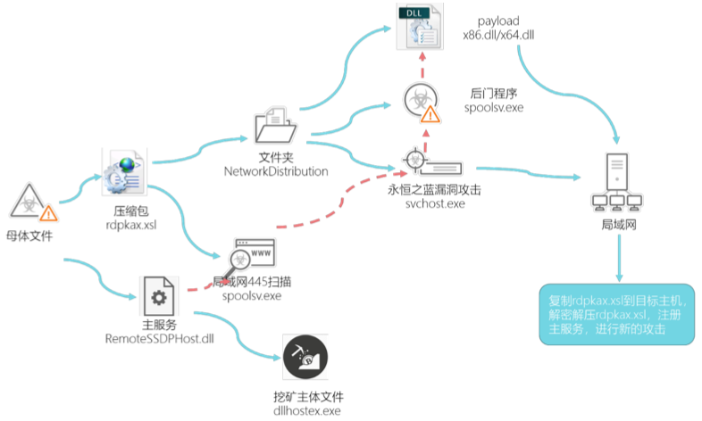 2020预测 | 新一轮网络安详病毒的“狂欢”