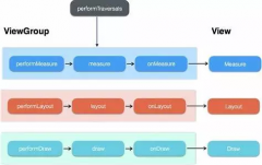 Android View 的测量流程详解