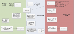 小记--------spark的Master的Application注册机制源码分析及Master的注册机制原理分析