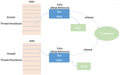 Android的消息机制之ThreadLocal的工作原理