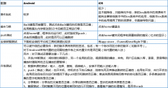 android测试和iOS测试的区别
