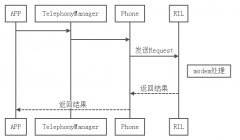 Android Telephony分析(七) ---- 接口扩展(异步转同步)