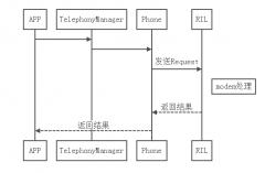 Android Telephony分析(六) ---- 接口扩展(实践篇)