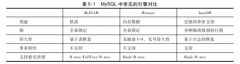 MySQL数据库优化、设计与高级应用