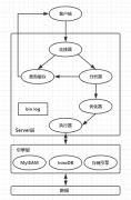 关系型数据库——MySQL