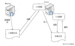 MySQL主从复制与读写分离（实践篇）